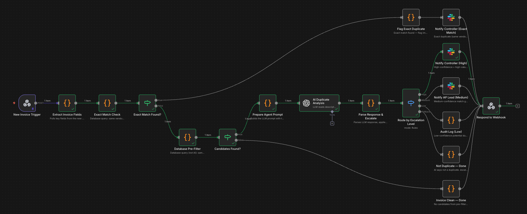 n8n workflow canvas showing the duplicate payment detection workflow with 18 nodes
